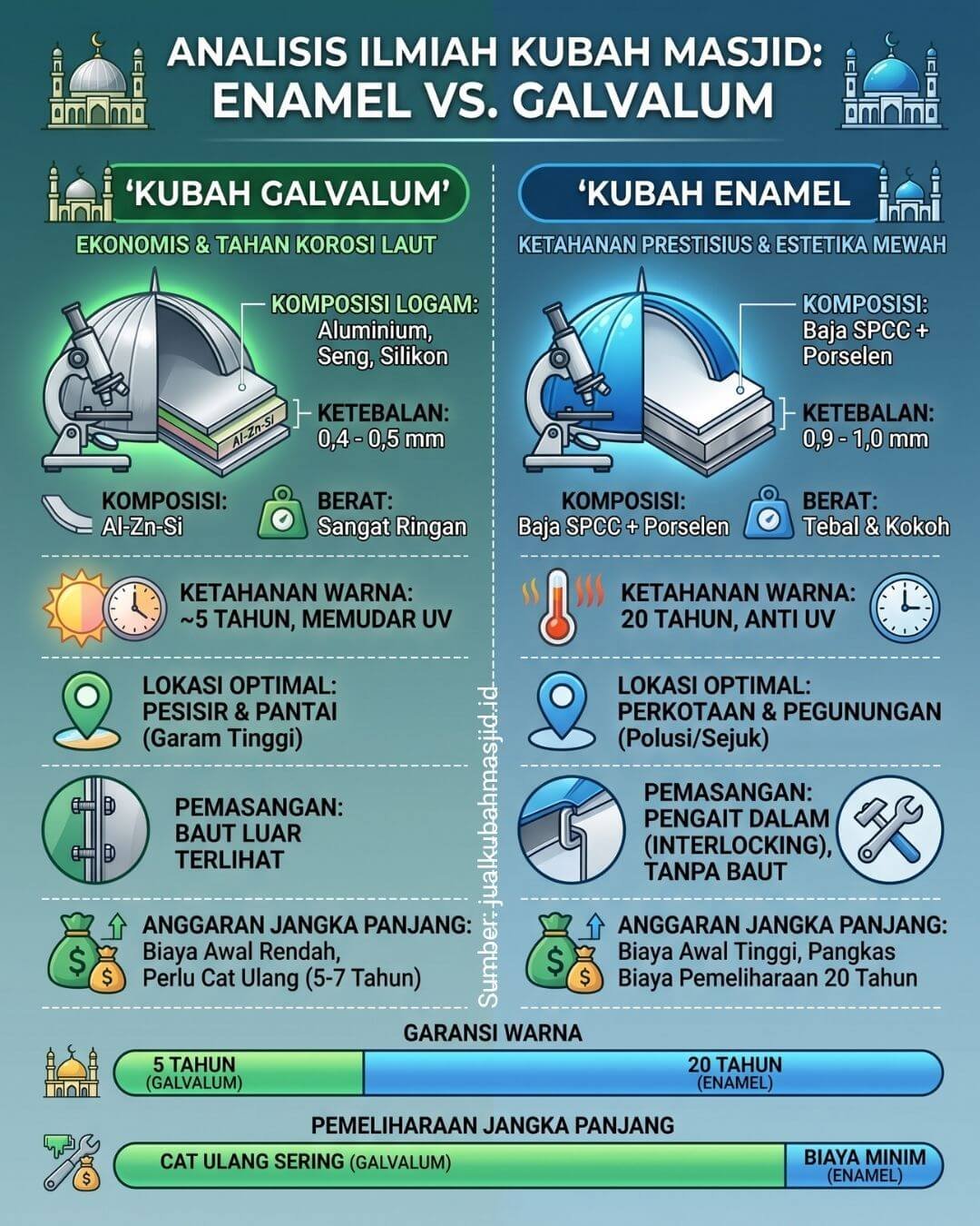 perbedaan kubah enamel dan galvalum